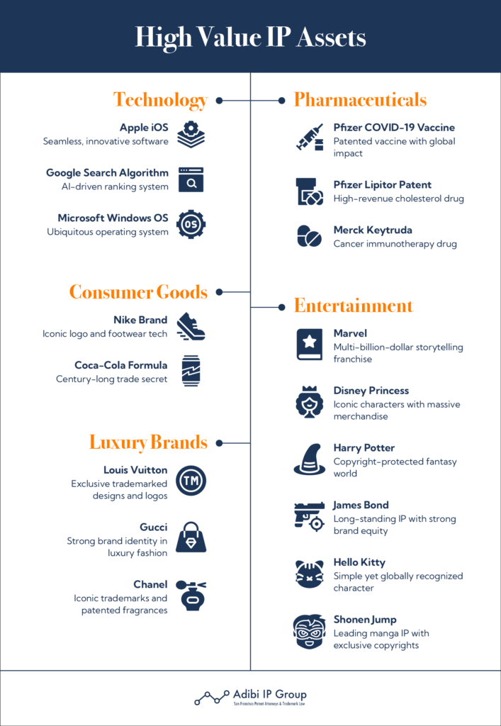 Most Valuable Intellectual Property