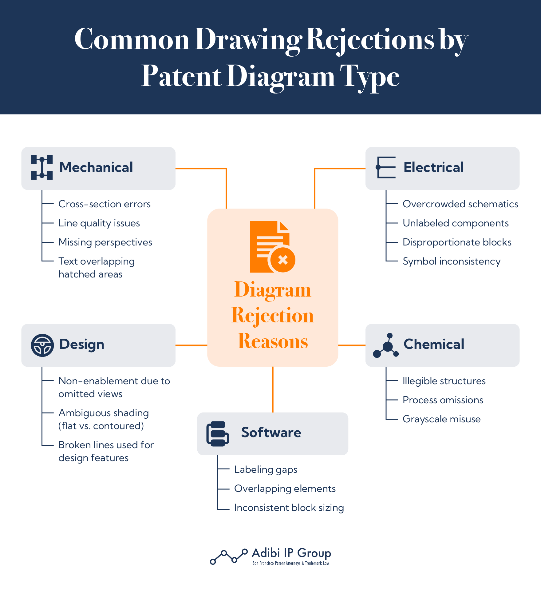 Common patent diagram rejection reasons by type: mechanical, electrical, chemical, design, and software drawings.